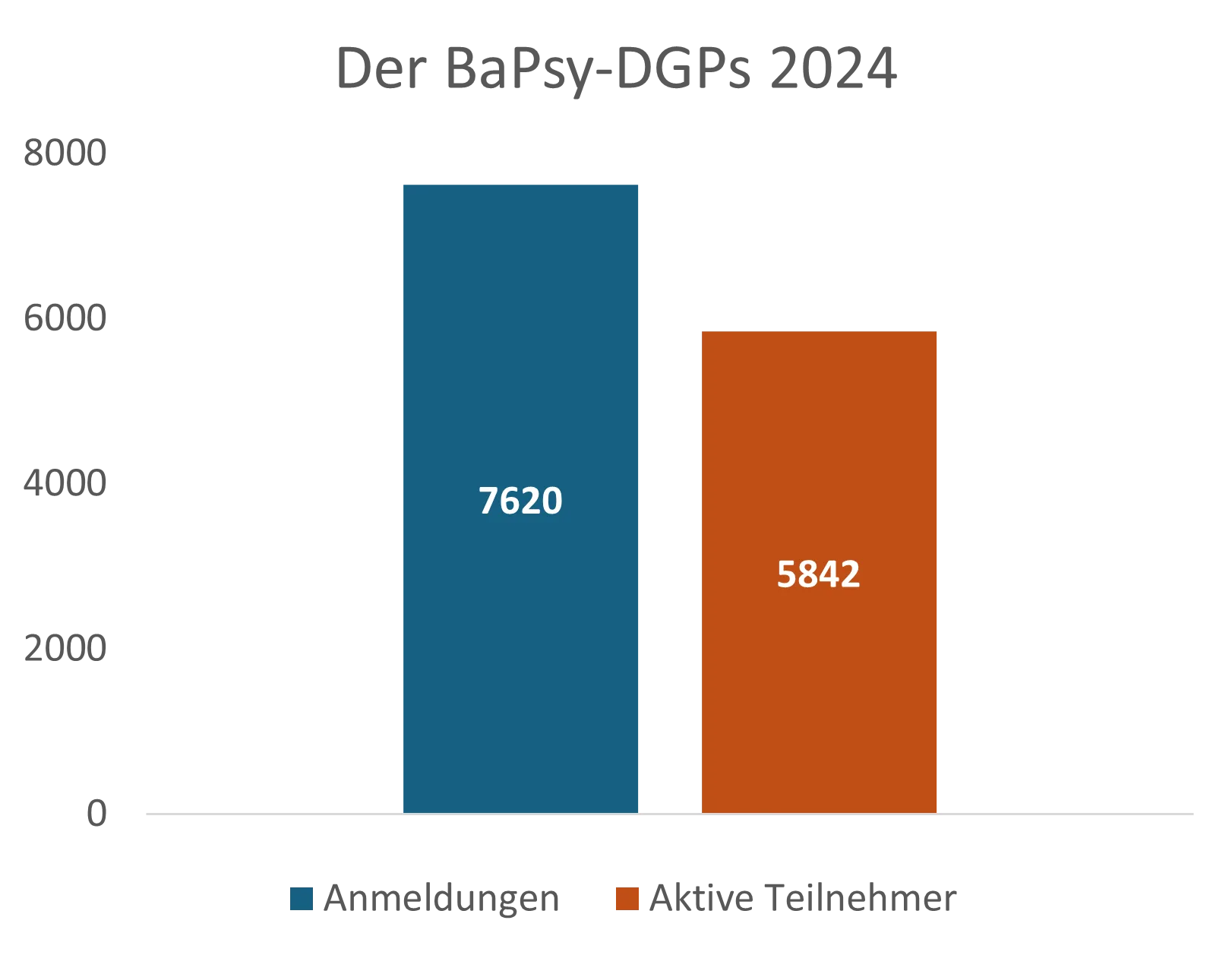 Teilnehmerzahl beim BaPsy-DGPs. 7620 Anmeldungen und 5.842 aktive Teilnehmer.